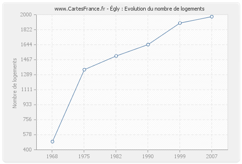 Égly : Evolution du nombre de logements