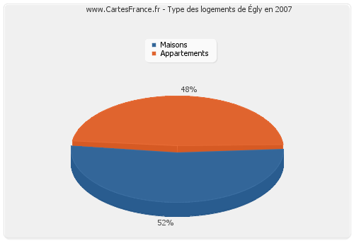 Type des logements d'Égly en 2007