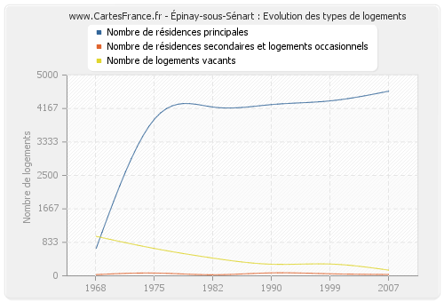 Épinay-sous-Sénart : Evolution des types de logements