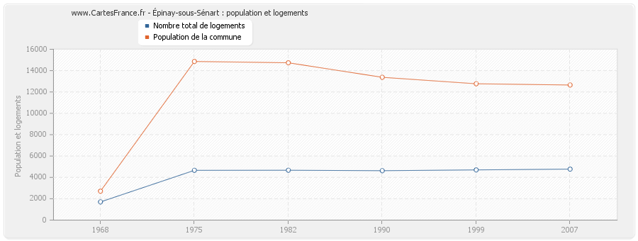 Épinay-sous-Sénart : population et logements