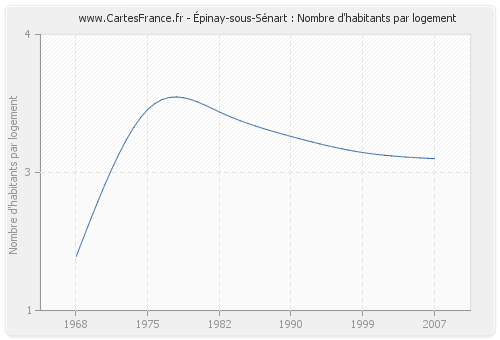 Épinay-sous-Sénart : Nombre d'habitants par logement