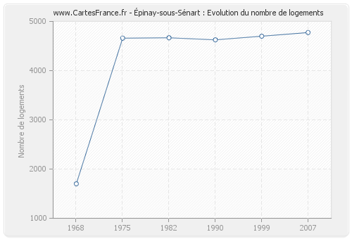 Épinay-sous-Sénart : Evolution du nombre de logements