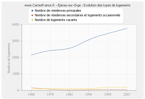 Épinay-sur-Orge : Evolution des types de logements