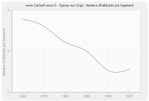 Épinay-sur-Orge : Nombre d'habitants par logement