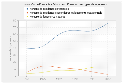 Estouches : Evolution des types de logements