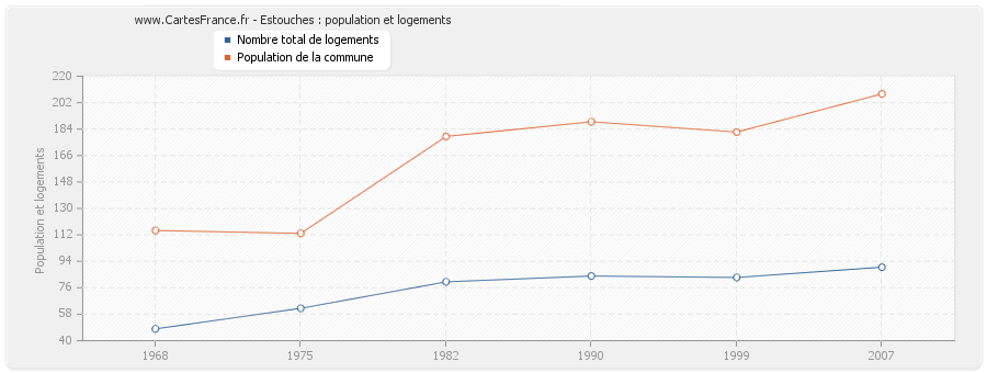 Estouches : population et logements