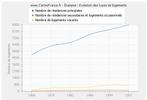 Étampes : Evolution des types de logements