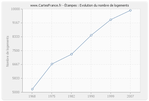 Étampes : Evolution du nombre de logements