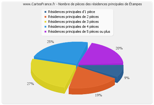 Nombre de pièces des résidences principales d'Étampes