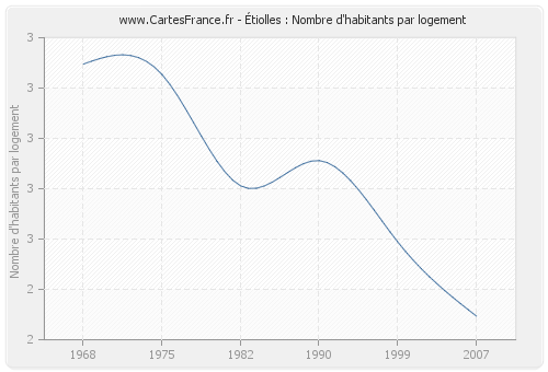 Étiolles : Nombre d'habitants par logement