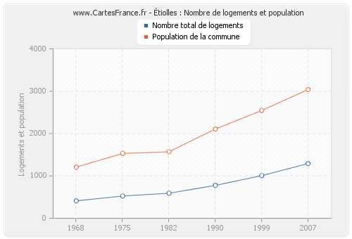 Étiolles : Nombre de logements et population