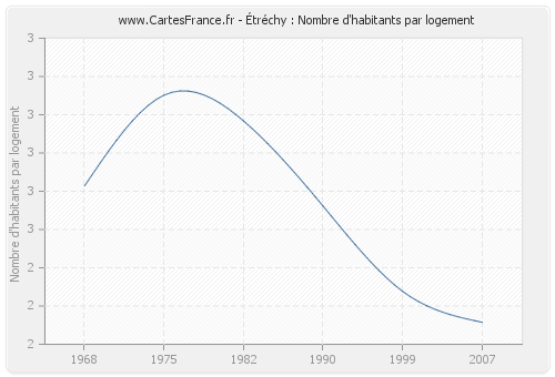 Étréchy : Nombre d'habitants par logement