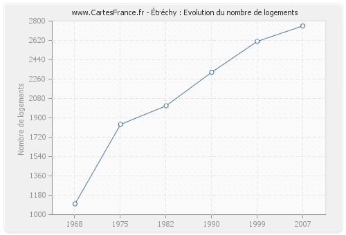 Étréchy : Evolution du nombre de logements