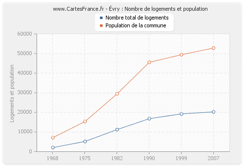 Évry : Nombre de logements et population