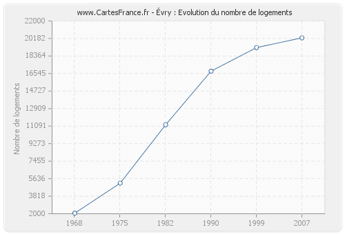 Évry : Evolution du nombre de logements