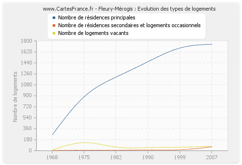 Fleury-Mérogis : Evolution des types de logements