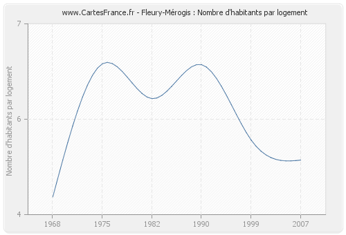 Fleury-Mérogis : Nombre d'habitants par logement