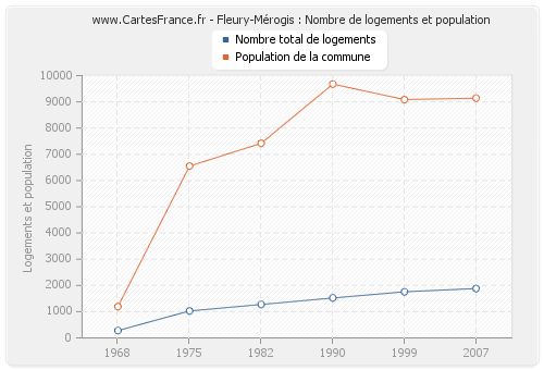 Fleury-Mérogis : Nombre de logements et population