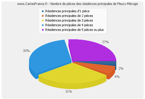 Nombre de pièces des résidences principales de Fleury-Mérogis