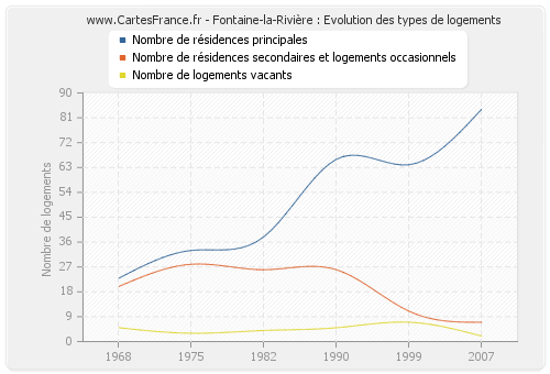Fontaine-la-Rivière : Evolution des types de logements