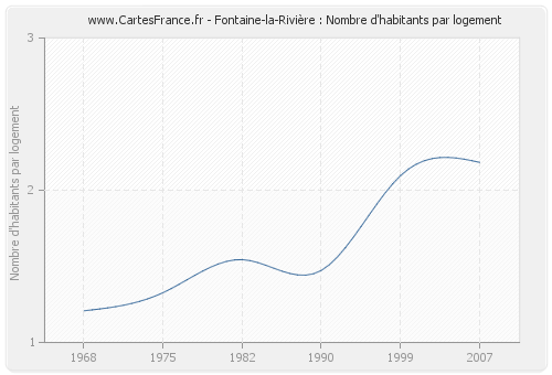 Fontaine-la-Rivière : Nombre d'habitants par logement