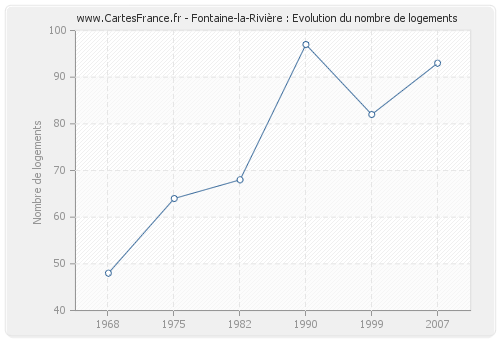 Fontaine-la-Rivière : Evolution du nombre de logements