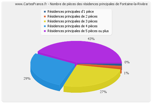 Nombre de pièces des résidences principales de Fontaine-la-Rivière