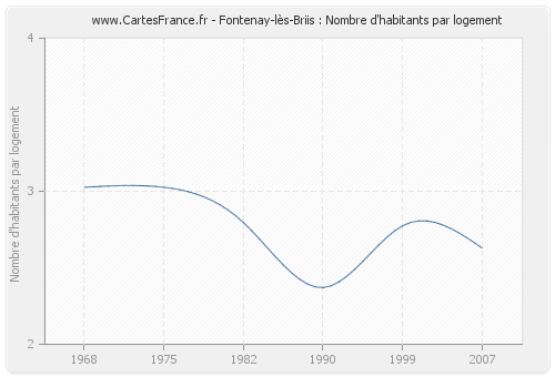 Fontenay-lès-Briis : Nombre d'habitants par logement