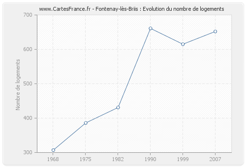Fontenay-lès-Briis : Evolution du nombre de logements