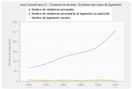 Fontenay-le-Vicomte : Evolution des types de logements