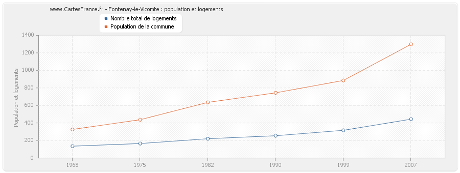 Fontenay-le-Vicomte : population et logements