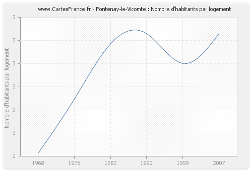 Fontenay-le-Vicomte : Nombre d'habitants par logement