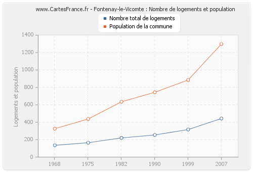 Fontenay-le-Vicomte : Nombre de logements et population