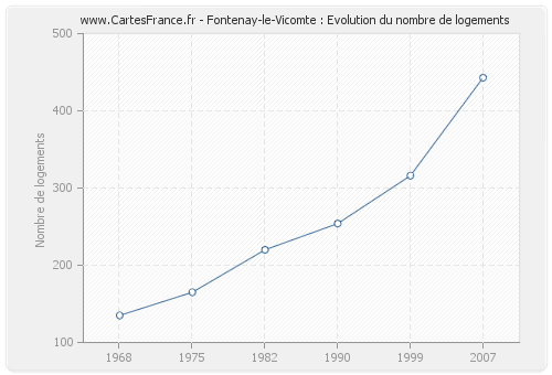 Fontenay-le-Vicomte : Evolution du nombre de logements