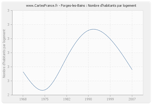 Forges-les-Bains : Nombre d'habitants par logement