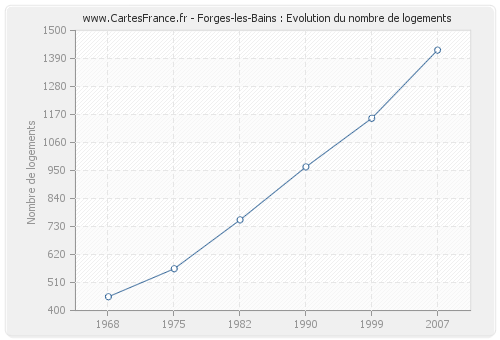 Forges-les-Bains : Evolution du nombre de logements