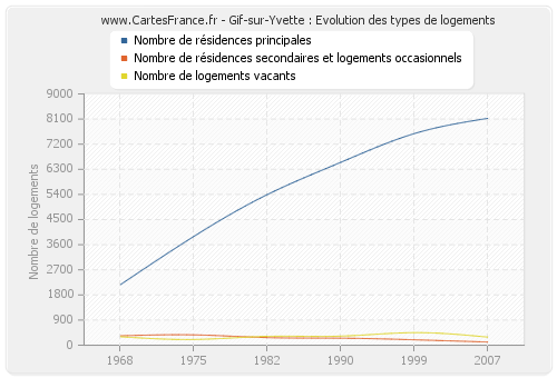 Gif-sur-Yvette : Evolution des types de logements