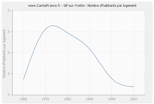 Gif-sur-Yvette : Nombre d'habitants par logement