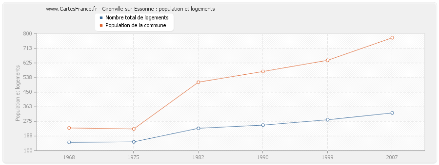 Gironville-sur-Essonne : population et logements