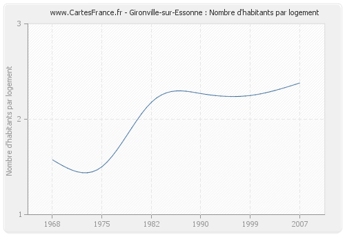 Gironville-sur-Essonne : Nombre d'habitants par logement
