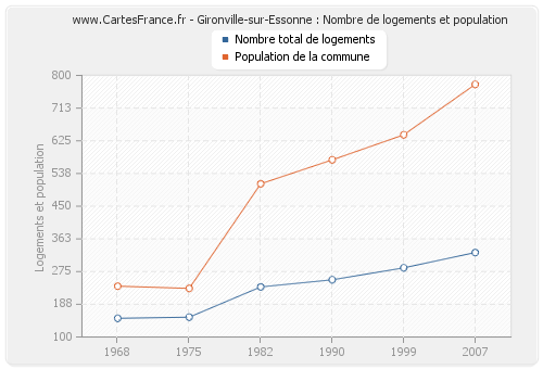 Gironville-sur-Essonne : Nombre de logements et population