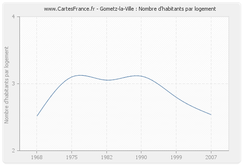 Gometz-la-Ville : Nombre d'habitants par logement