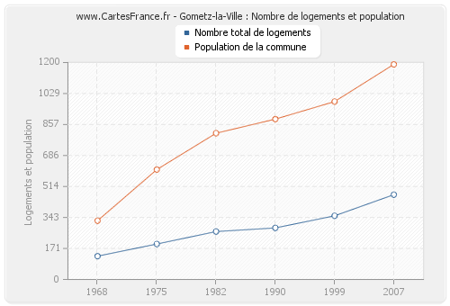Gometz-la-Ville : Nombre de logements et population