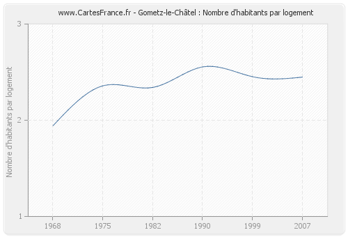 Gometz-le-Châtel : Nombre d'habitants par logement