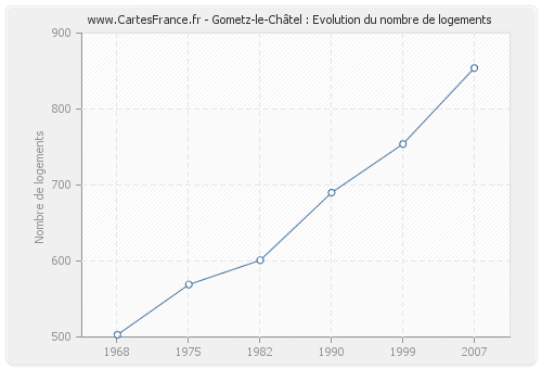 Gometz-le-Châtel : Evolution du nombre de logements