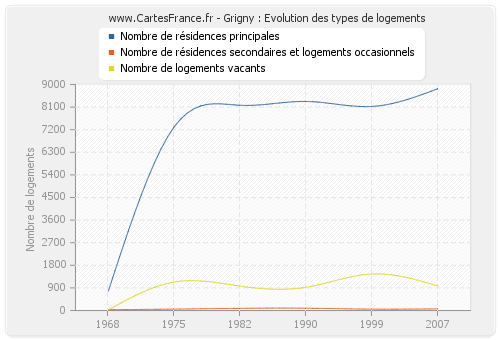 Grigny : Evolution des types de logements