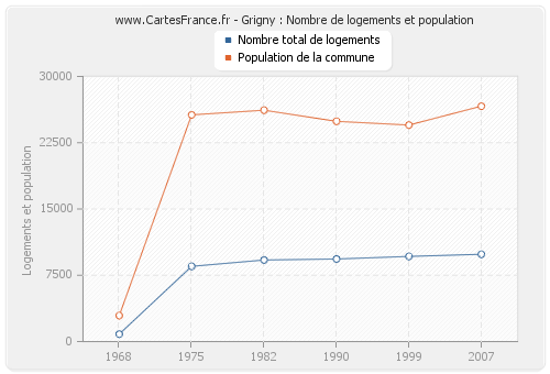 Grigny : Nombre de logements et population