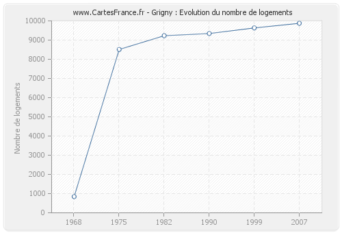 Grigny : Evolution du nombre de logements