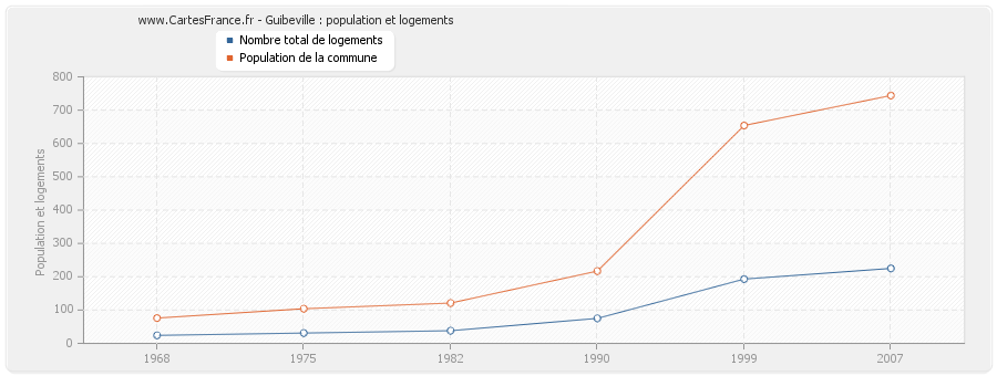 Guibeville : population et logements