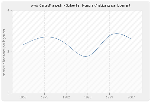 Guibeville : Nombre d'habitants par logement